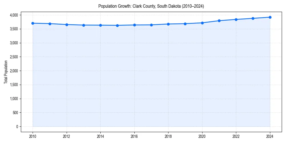 Population trends in 