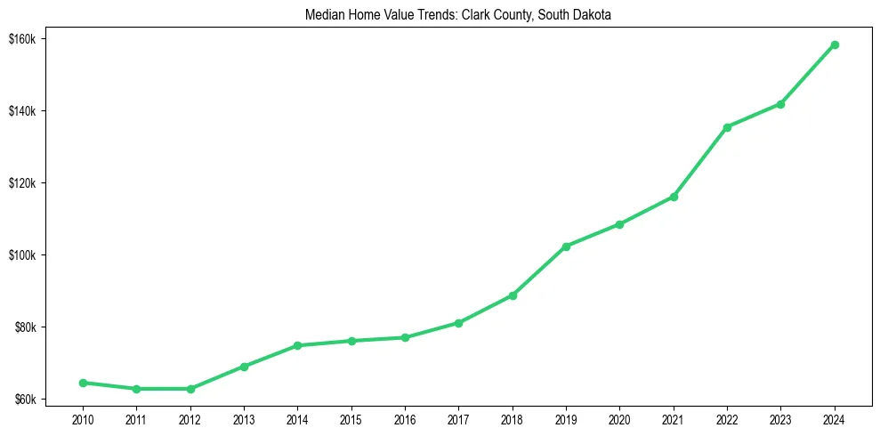 Median property value trends in 
