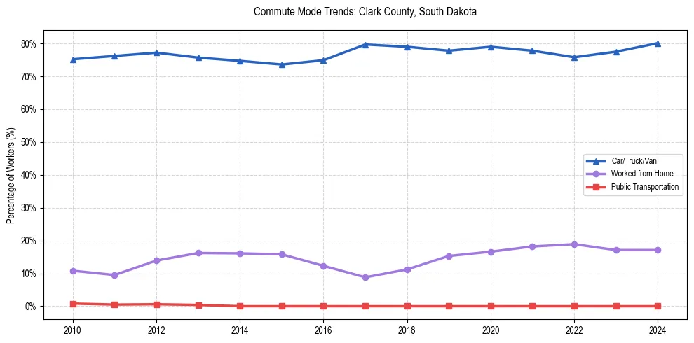 Transportation trends in Clark County, South Dakota