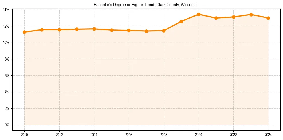 Trend chart showing bachelor degree growth in 