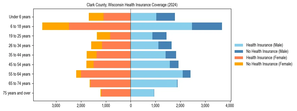 Health insurance pyramid for Clark County, Wisconsin
