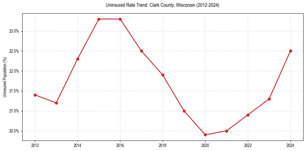 Uninsured trend chart for Clark County, Wisconsin