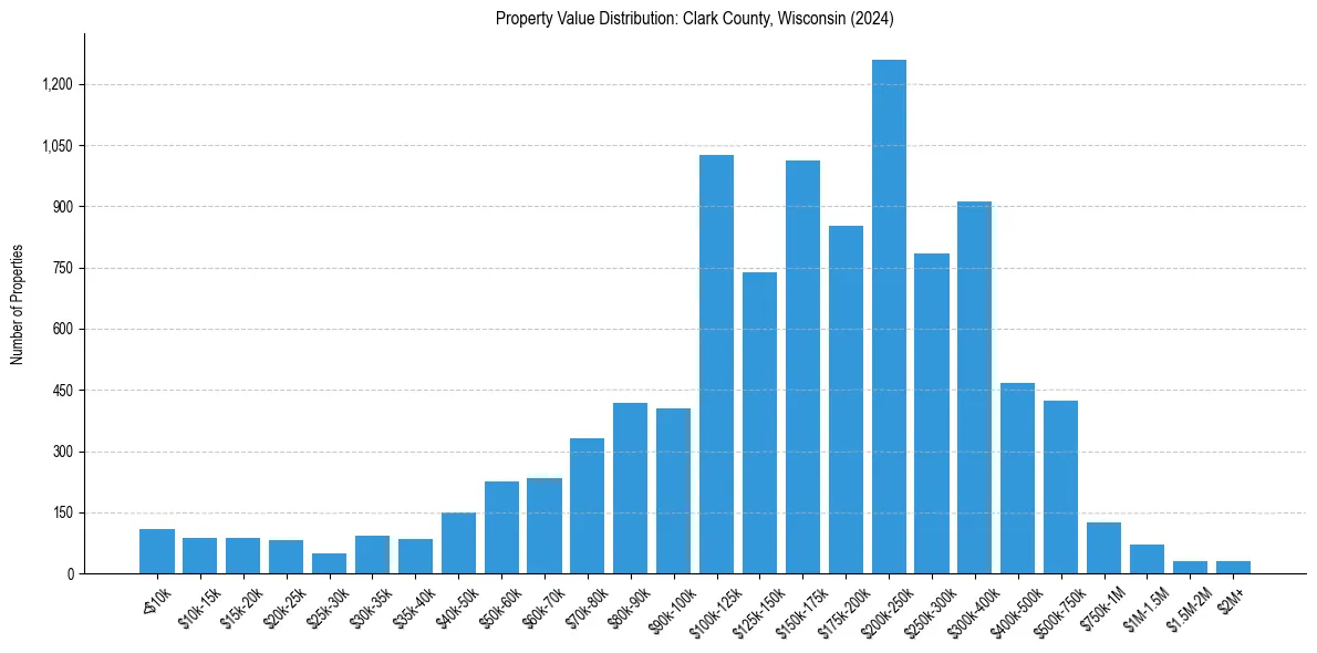 Value Distribution for 