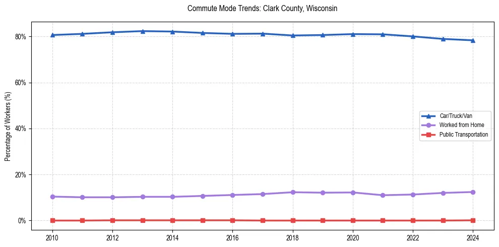 Transportation trends in Clark County, Wisconsin