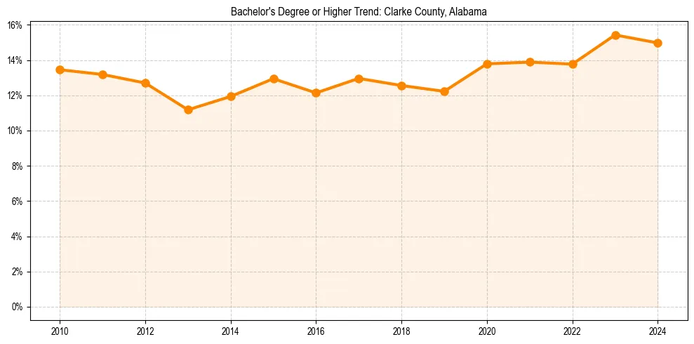 Trend chart showing bachelor degree growth in 