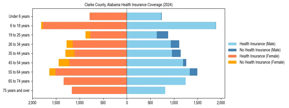 Health insurance pyramid for Clarke County, Alabama