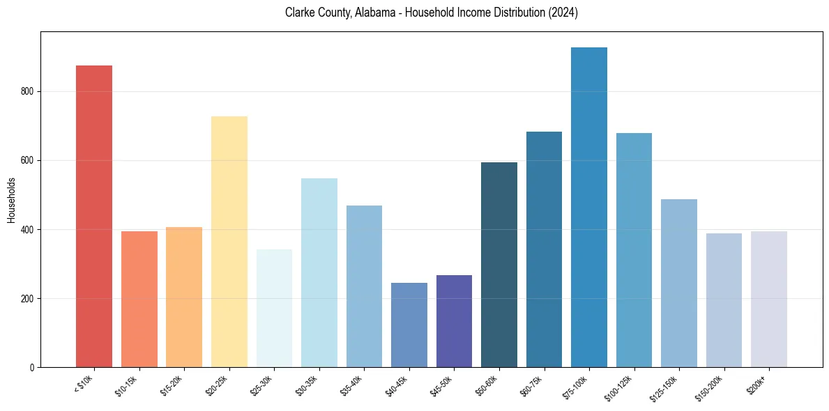 Income Distribution for 