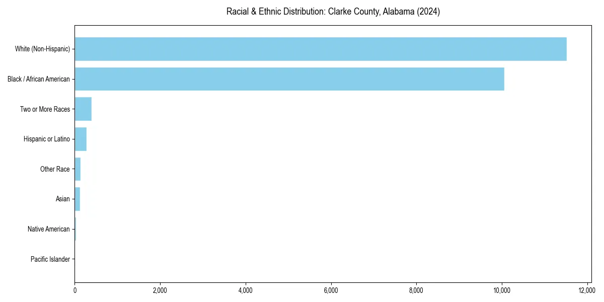 Bar chart showing racial distribution in  for 2024