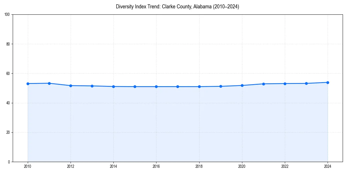 Line chart showing diversity index trends for 