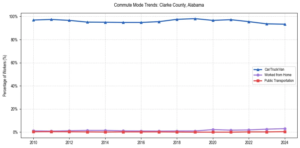 Transportation trends in Clarke County, Alabama