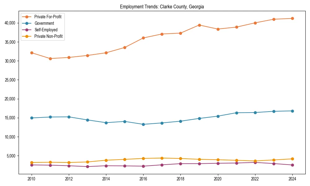 Long-term employment trends in 