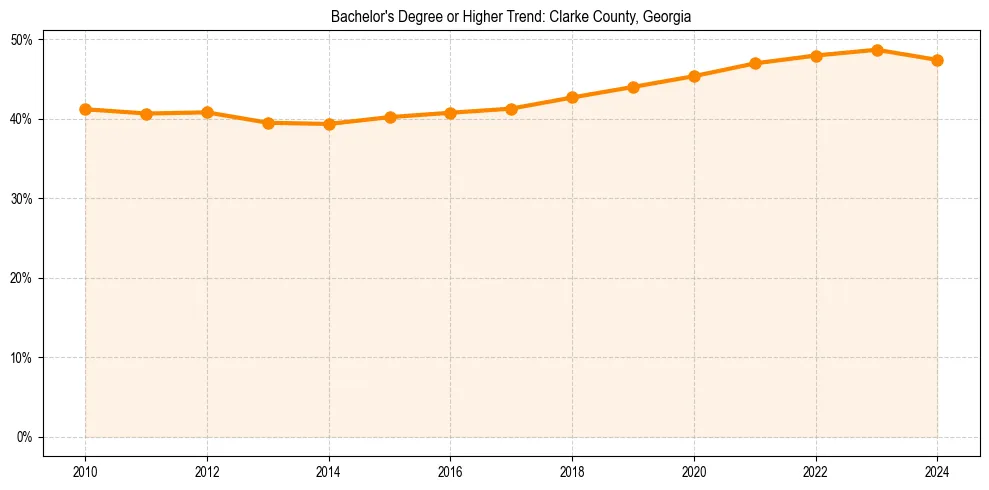 Trend chart showing bachelor degree growth in 