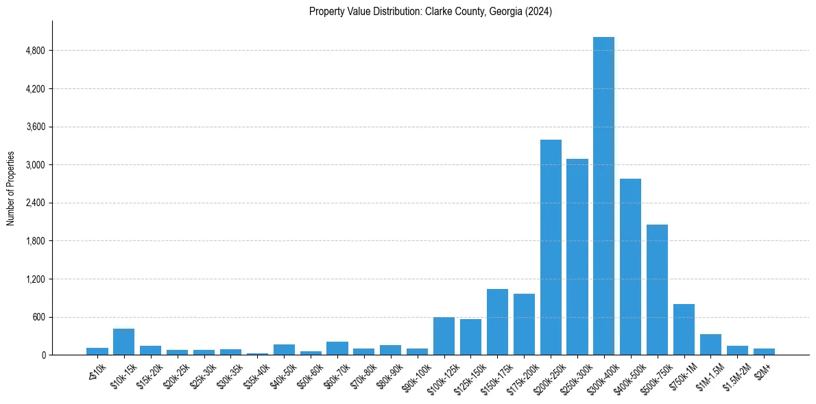 Value Distribution for 
