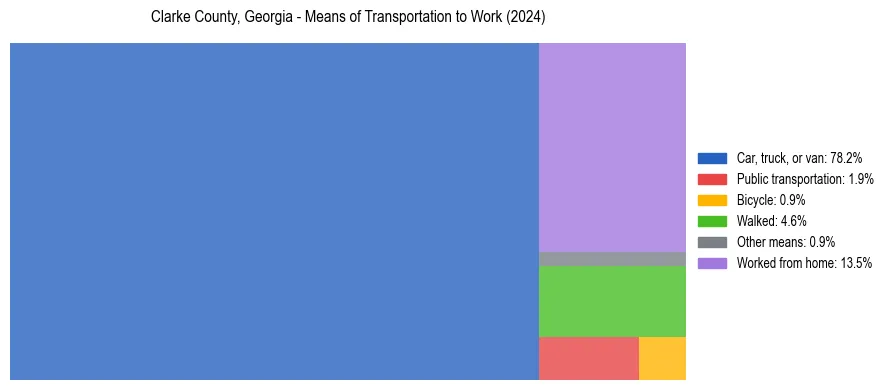 Commute modes in Clarke County, Georgia