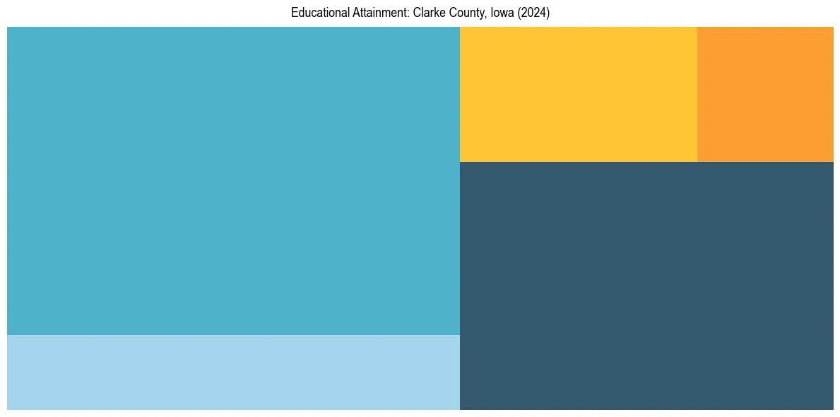 Education Treemap for  in 2024