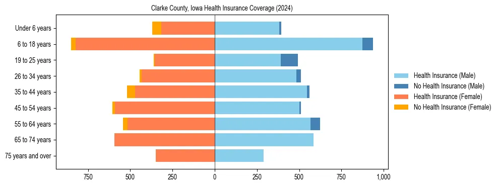 Health insurance pyramid for Clarke County, Iowa