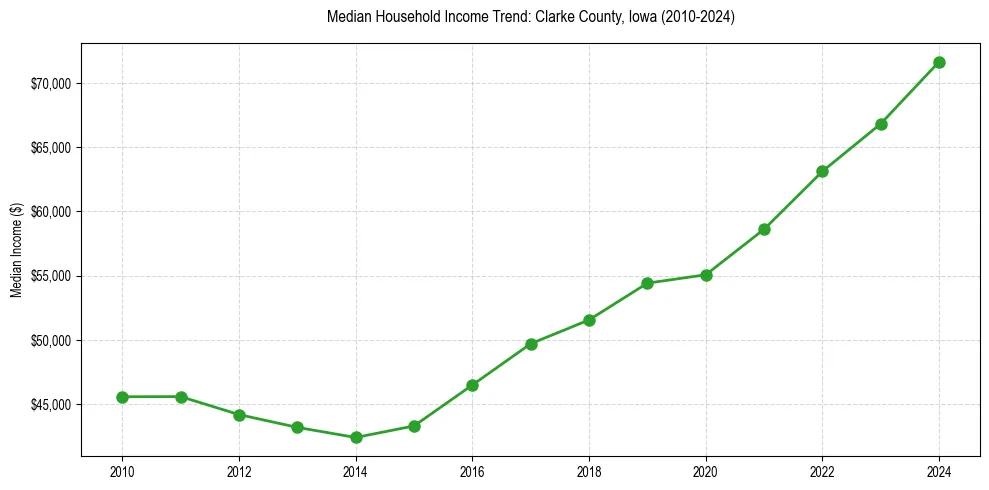 Income trend for 