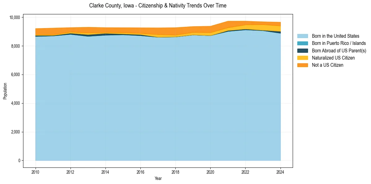 Historical nativity trends for 
