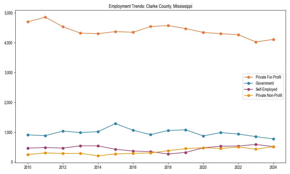 Long-term employment trends in 