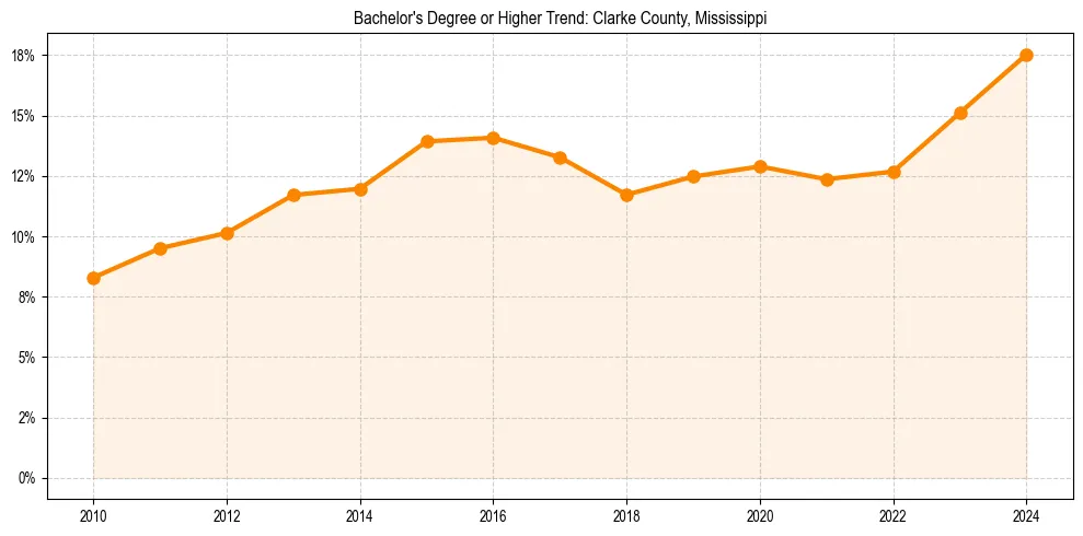Trend chart showing bachelor degree growth in 