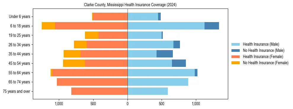 Health insurance pyramid for Clarke County, Mississippi