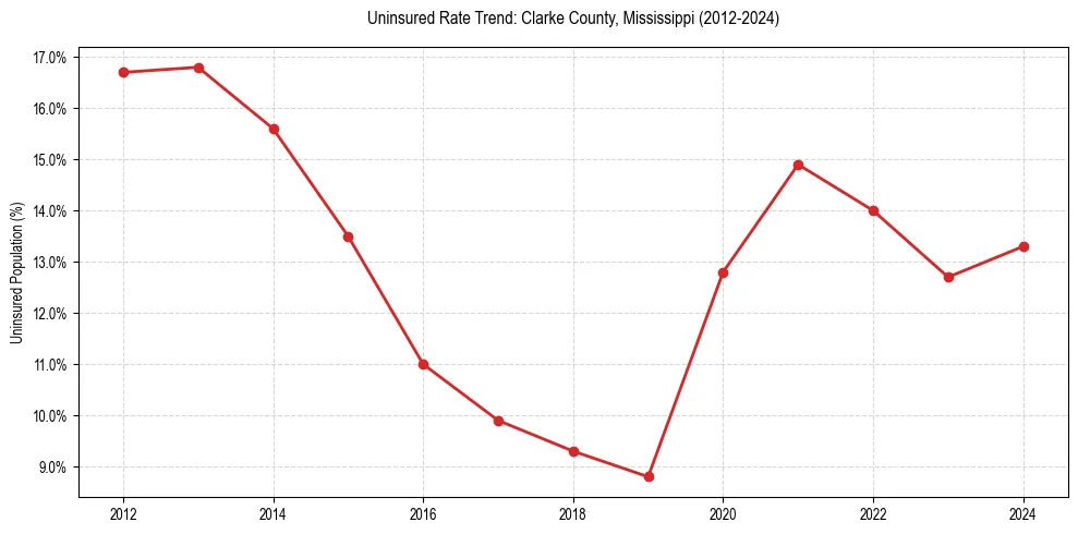 Uninsured trend chart for Clarke County, Mississippi