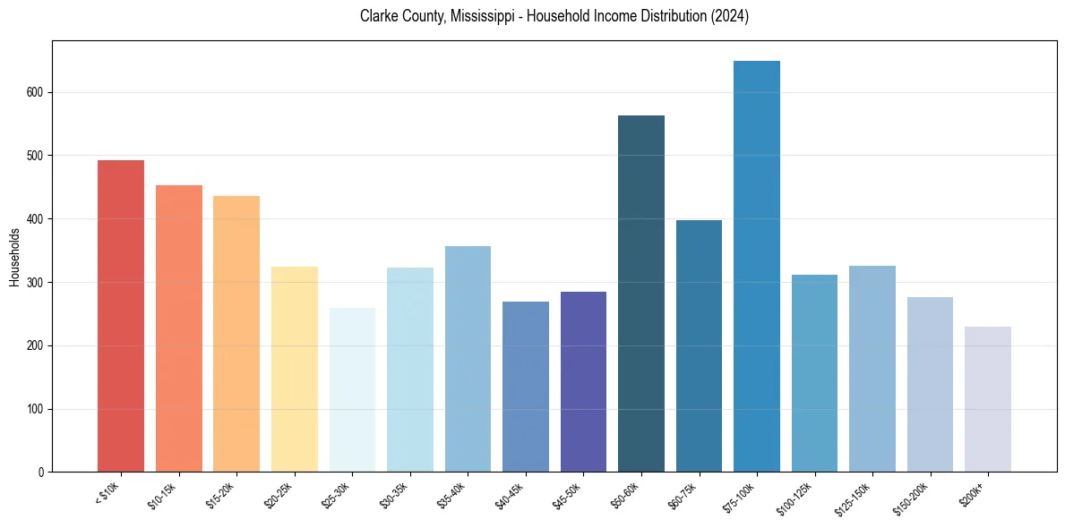 Income Distribution for 