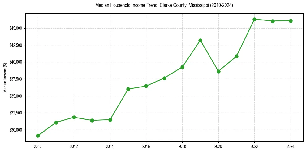 Income trend for 