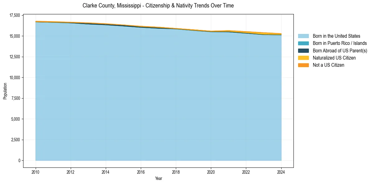 Historical nativity trends for 