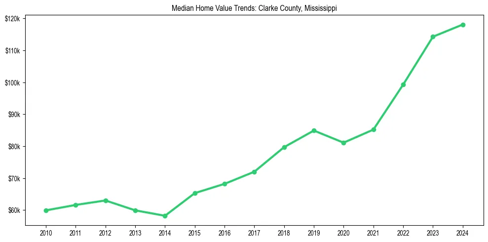 Median property value trends in 