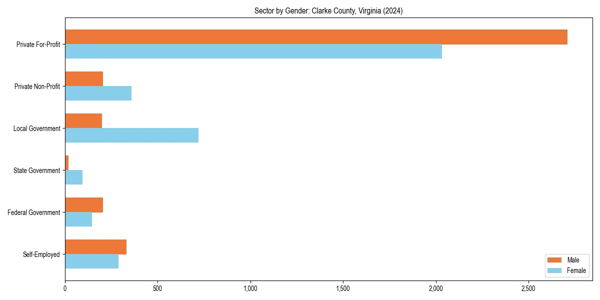 Employment sector breakdown by gender in 