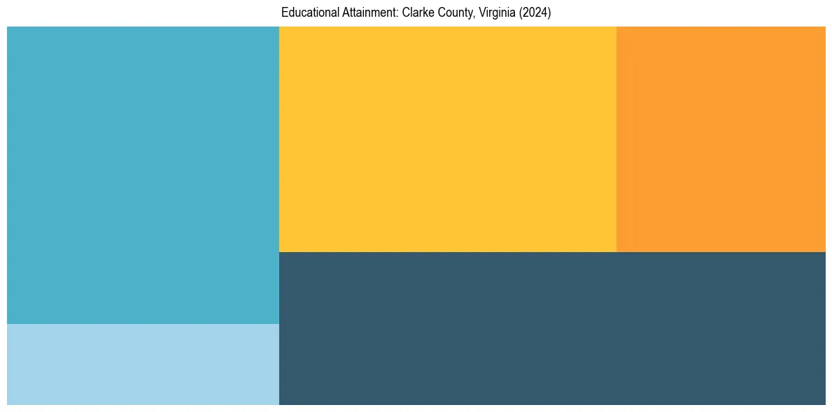 Education Treemap for  in 2024