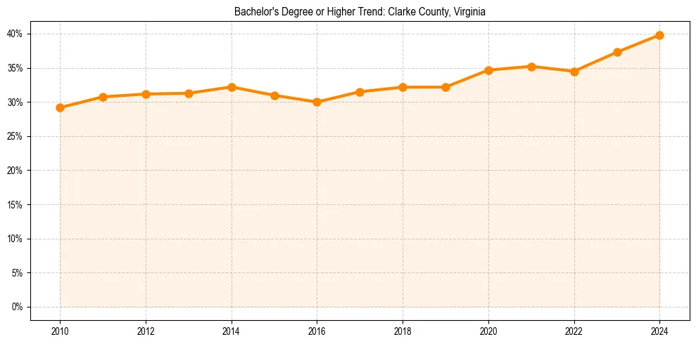 Trend chart showing bachelor degree growth in 