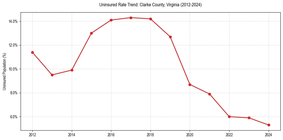 Uninsured trend chart for Clarke County, Virginia