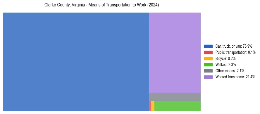 Commute modes in Clarke County, Virginia