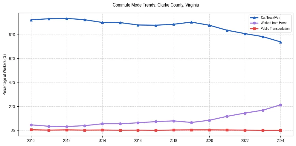 Transportation trends in Clarke County, Virginia