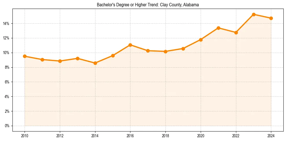 Trend chart showing bachelor degree growth in 