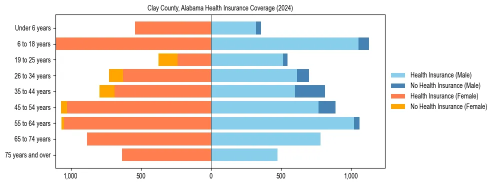 Health insurance pyramid for Clay County, Alabama