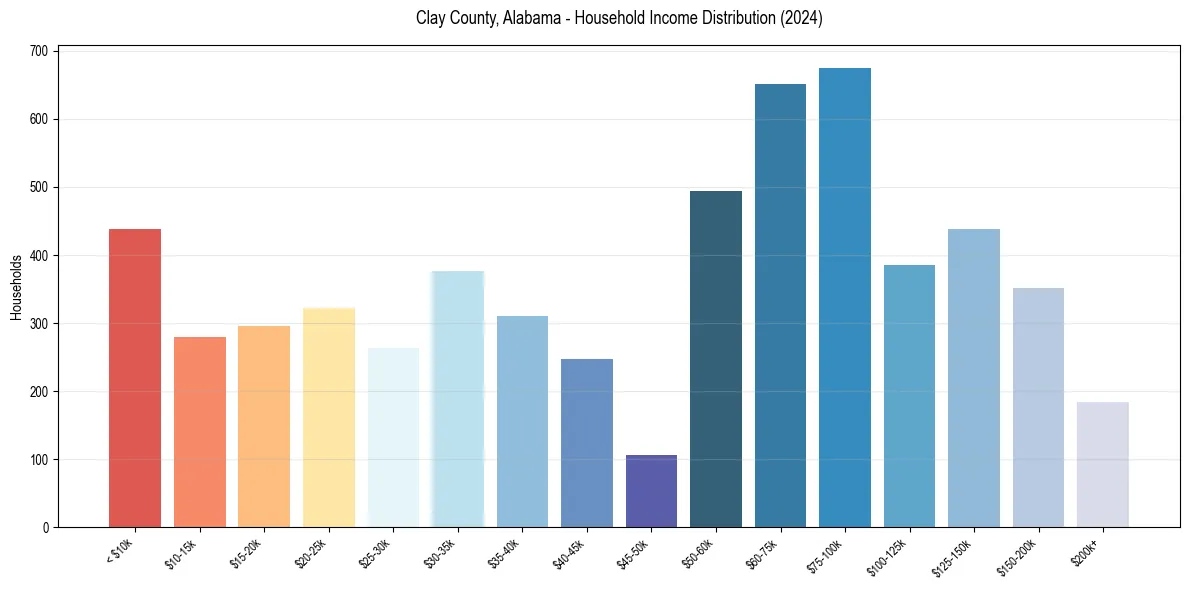 Income Distribution for 