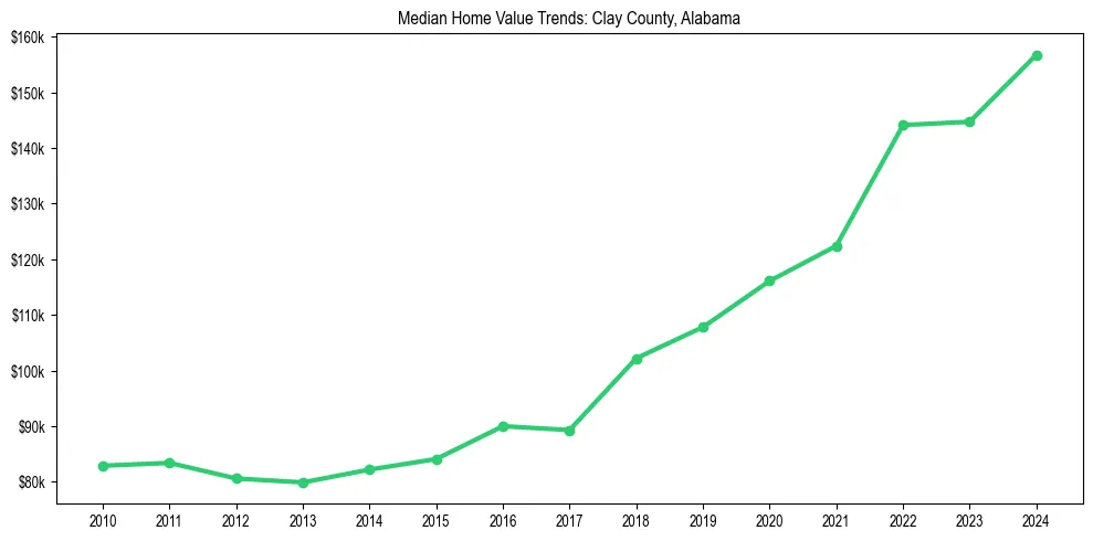Median property value trends in 