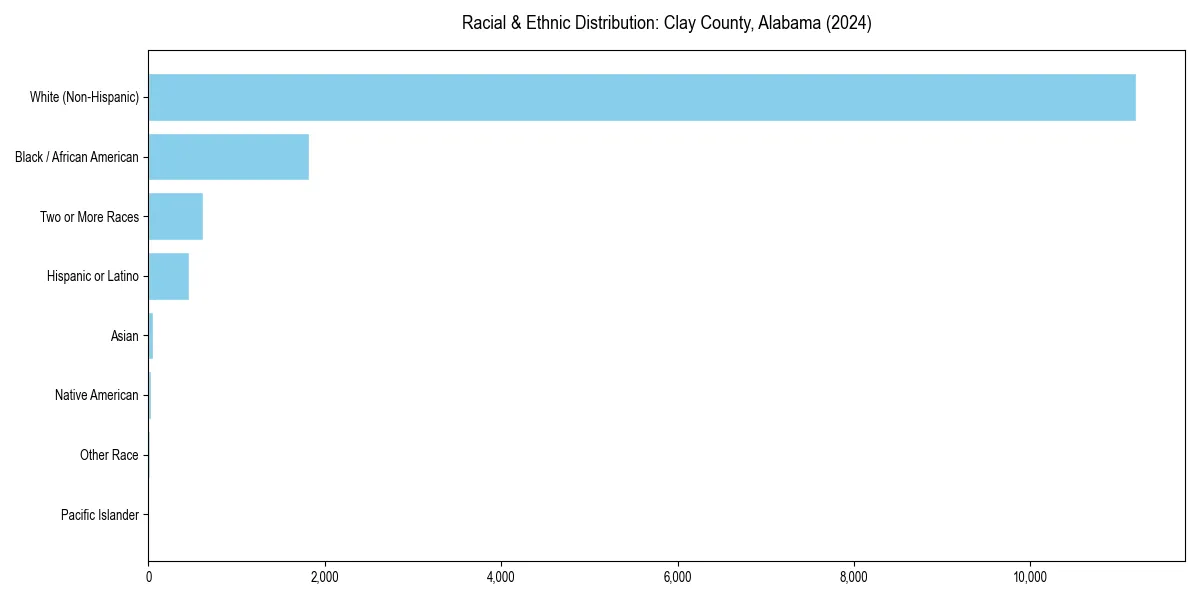 Bar chart showing racial distribution in  for 2024