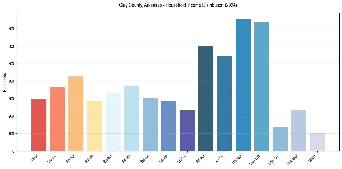 Income Distribution for 