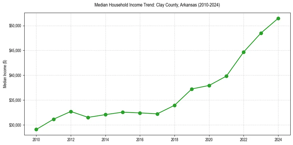 Income trend for 