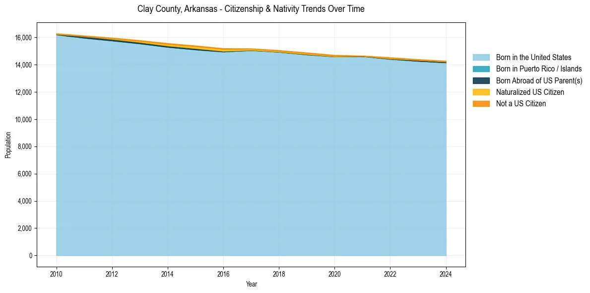 Historical nativity trends for 