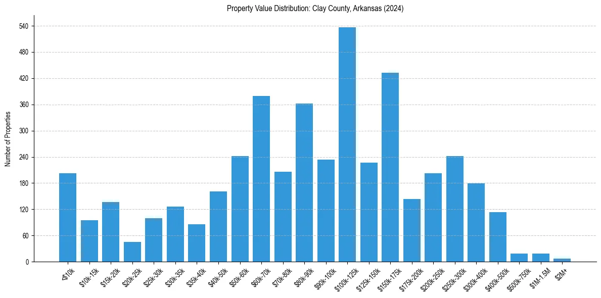 Value Distribution for 