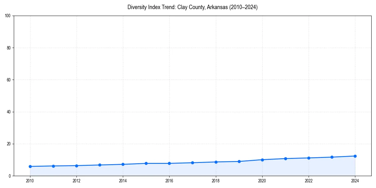 Line chart showing diversity index trends for 