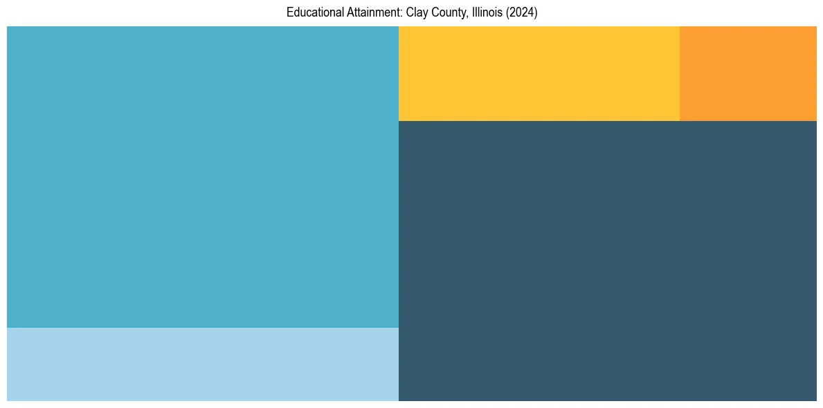 Education Treemap for  in 2024