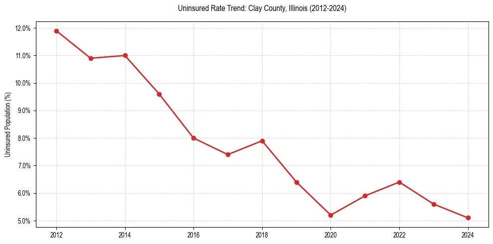 Uninsured trend chart for Clay County, Illinois