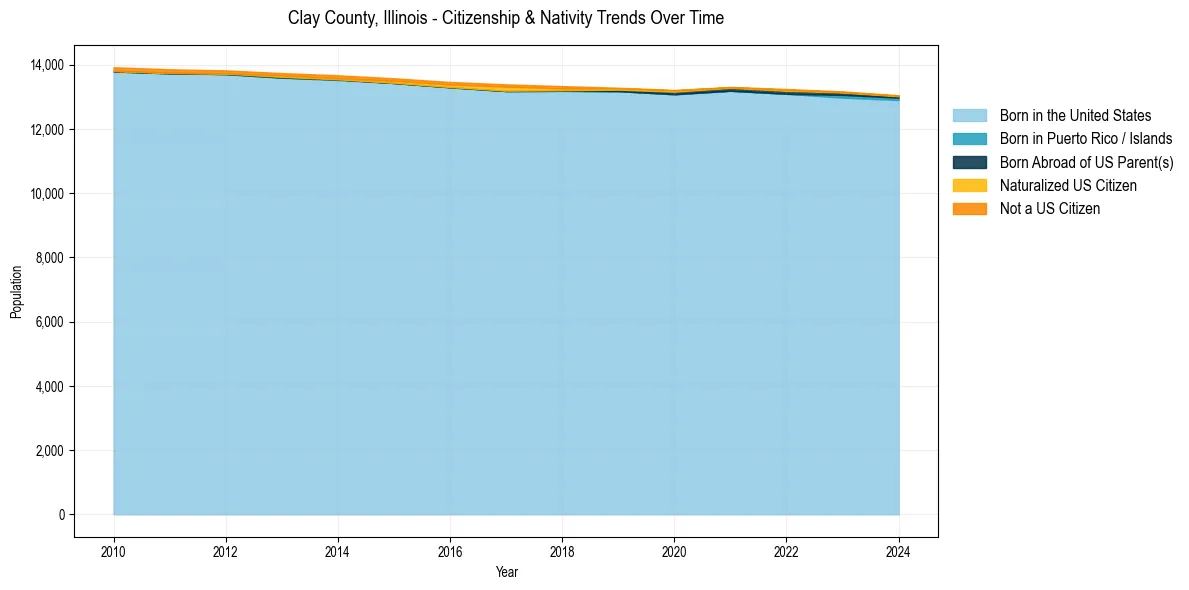 Historical nativity trends for 