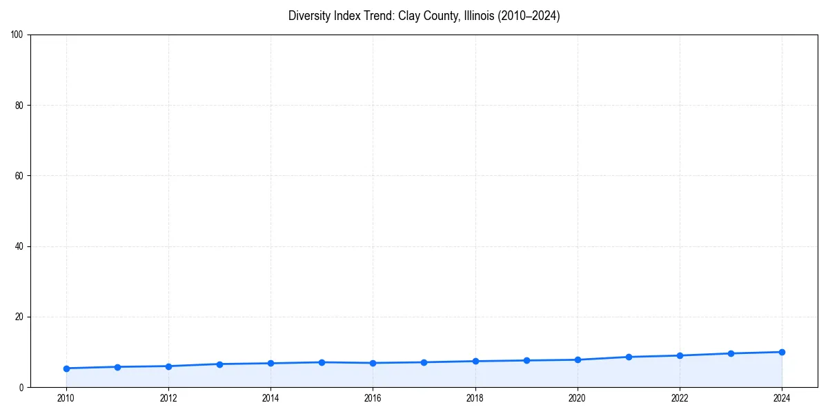 Line chart showing diversity index trends for 